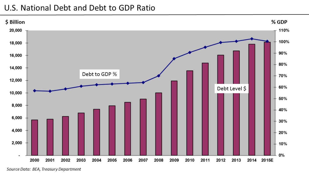 U.S._National_Debt_-_Dollars_and_Relative_to_GDP