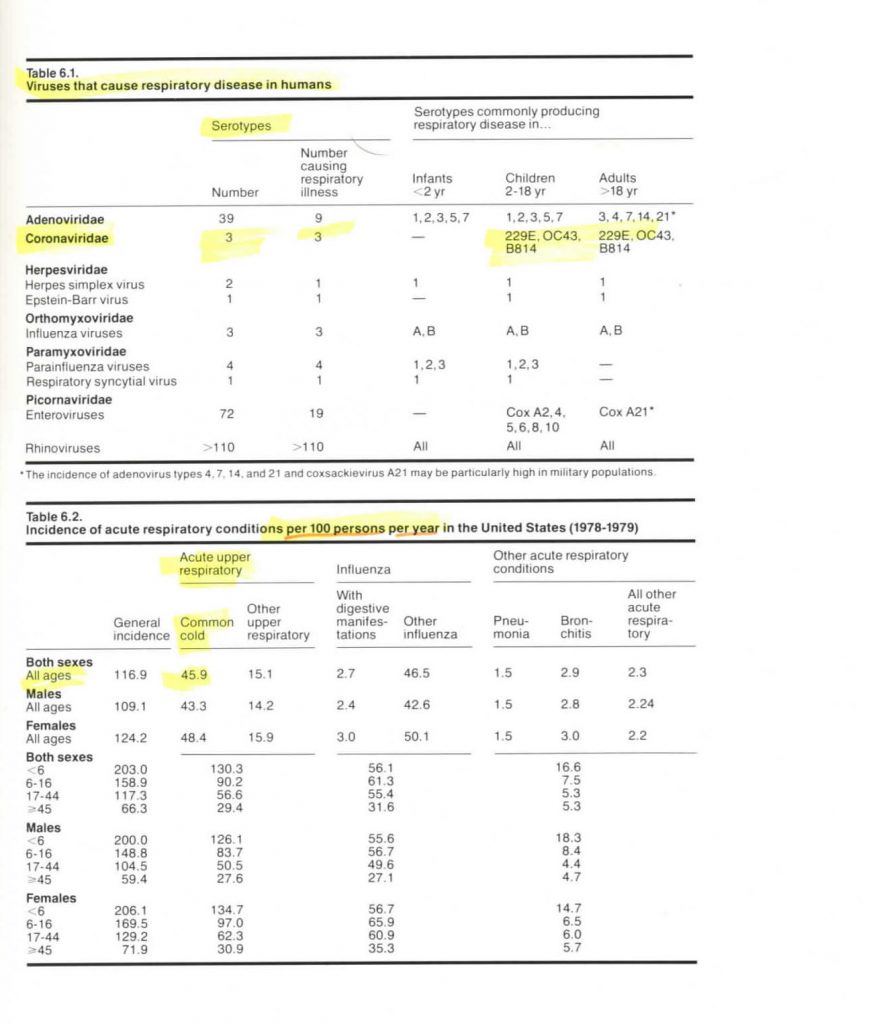 :Virology Coronavirus 1983:67 Table 6-1 Virology Coronavirus 1983 4 respiratory disease.jpg